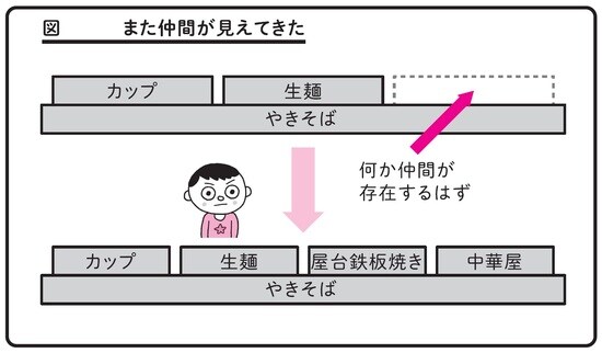 出典）谷藤賢一著『ペヤングソースやきそばで学ぶ問題解決力』（日本能率協会マネジメントセンター）より。