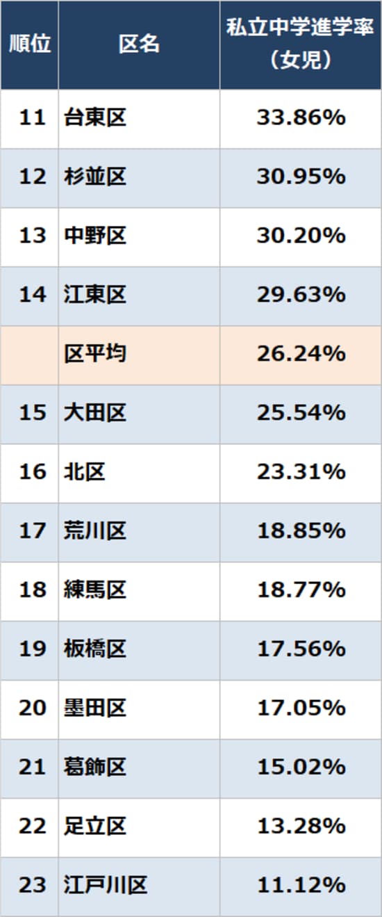 出所：東京都教育委員会『令和4年度公立学校統計調査報告書』より作成