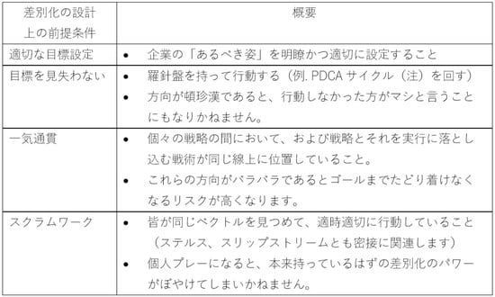 ［図表2］注※PDCAサイクルとは、特定の目的を達成するために、「Plan(計画)・Do（実行）・Check（評価）・Action（改善）」を繰り返して継続的に改善していく手法をいいます。