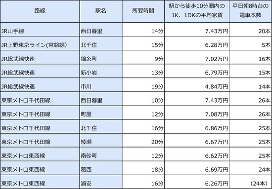出所：平均家賃 公益社団法人全国宅地建物取引業協会連合会調べ（11月8日時点） ※所要時間は電車による異なる　※東京メトロ千代田線は「大手町」駅利用時　※JR上野東京ライン(常磐線）「錦糸町」駅の所要時間は快速利用時。電車本数は品川行のみカウント　※東京メトロ東西線「浦安」駅の所要時間は快速利用時。電車本数内（）の数字は快速電車のみ