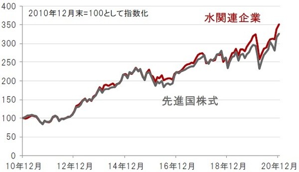 円換算ベース、月次、期間：2010年12月末～2020年12月末 ※先進国株式：MSCI世界株価指数、水関連企業：S&Pグローバル・ウォーター指数（株価指数はすべて配当込み、ネットベース） 出所：トムソン・ロイター・データストリームのデータを使用しピクテ投信投資顧問株式会社作成