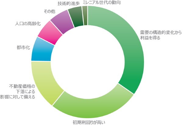 出所：CBRE不動産投資家意識調査　2018
