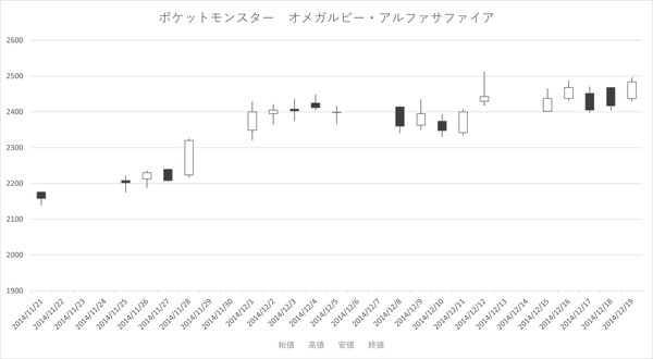 ［図表7］ポケットモンスター　オメガルビー・アルファサファイアの発売後1カ月の株価