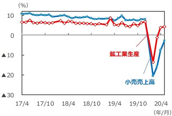 （注）データは2017年4月～2020年5月、前年同月比。  各年2月のデータは1～2月の年初来累計の前年同期比。  （出所）Bloomberg L.P.のデータを基に三井住友DSアセットマネジメント作成