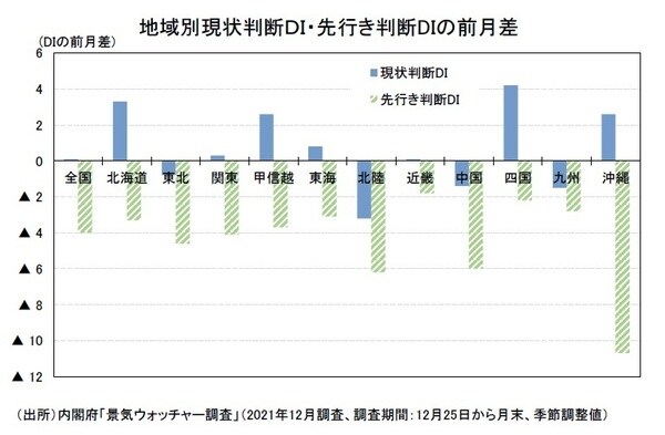［図表2］地域別現状判断DI・先行き判断DIの前月差
