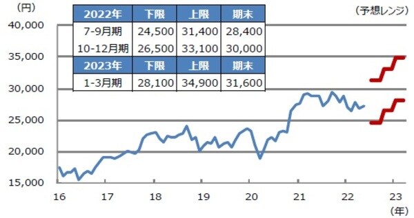 （注）データは2016年1月から2022年5月。2022年6月20日時点の三井住友DSアセットマネジメントによる予想。太線は予想レンジの上限と下限。 （出所）Bloombergのデータを基に三井住友DSアセットマネジメント作成