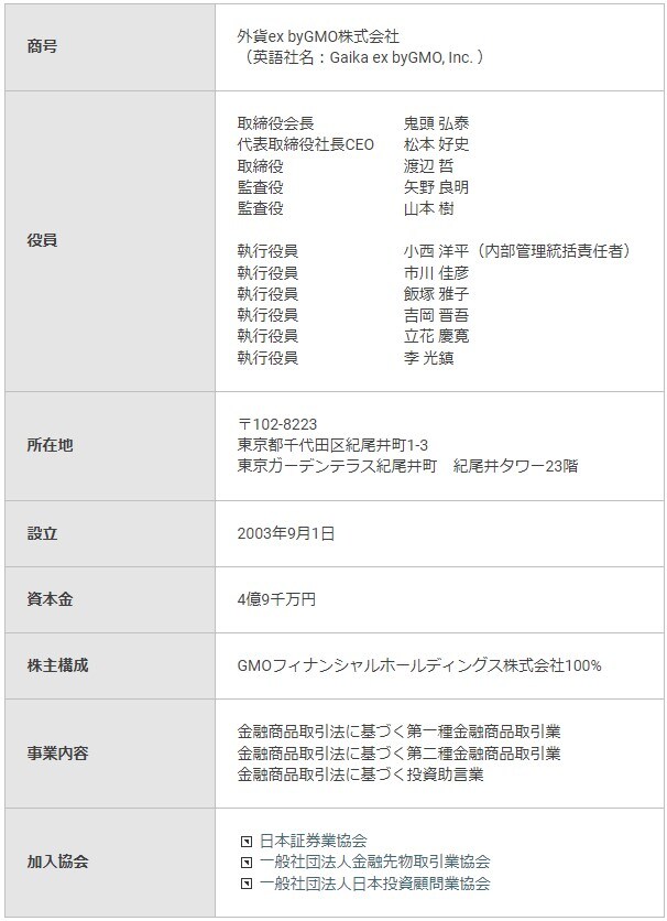 GMO外貨の会社概要