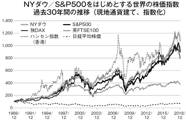 ［図表］NYダウ／S&P500をはじめとする世界の株価指数過去30年間の推移（現地通貨建て、指数化） 出所：各種データベースにより著者作成