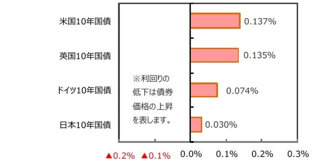 （出所）FactSetのデータを基に三井住友DSアセットマネジメント作成