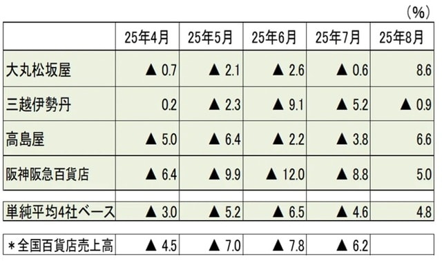 出所：日本経済新聞社、日本百貨店協会（*店舗調整後）