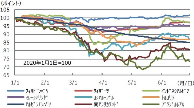 （注）データは2020年1月1日から6月30日。 （出所）Bloomberg L.P.のデータを基に三井住友DSアセットマネジメント作成