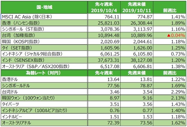 （注）為替の変化率がプラスの場合は各国通貨高・円安、マイナス▲の場合は各国通貨安・円高。 （出所）FactSetのデータを基に三井住友DSアセットマネジメント作成