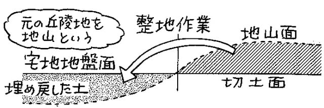 出典：「欠陥住宅59の手口」