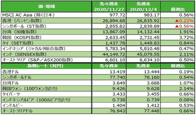 （注）為替の変化率がプラスの場合は各国通貨高・円安、マイナス▲の場合は各国通貨安・円高。 （出所）FactSetのデータを基に三井住友DSアセットマネジメント作成