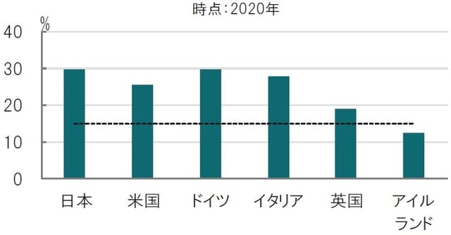 出所：OECDのデータを使用してピクテ投信投資顧問作成