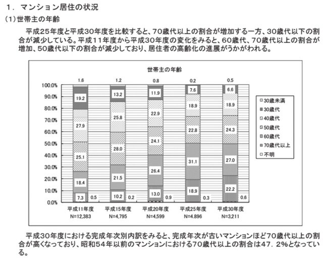 出典：国土交通省平成30年度マンション総合調査
