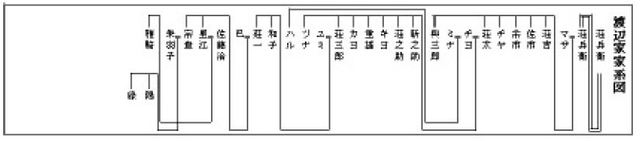 ［図表1］横系図のイメージ