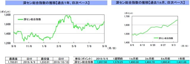 （注）左グラフは2018年9月6日～2019年9月6日、右グラフは2019年8月6日～2019年9月6日｡ （出所）リフィニティブのデータを基に三井住友DSアセットマネジメント作成
