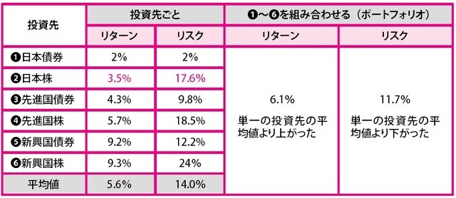 ［図表6］投資先を組み合わせることでリスク・リターンは改善する