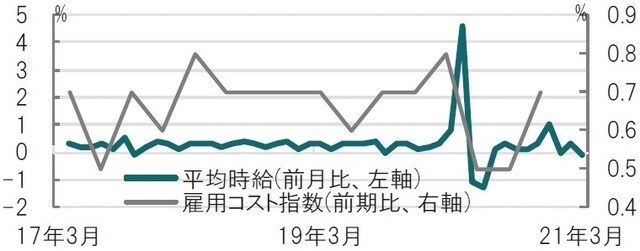 月次、期間：2017年3月～2021年3月、ECIは四半期、20年10-12月期迄 出所：ブルームバーグのデータを使用してピクテ投信投資顧問作成