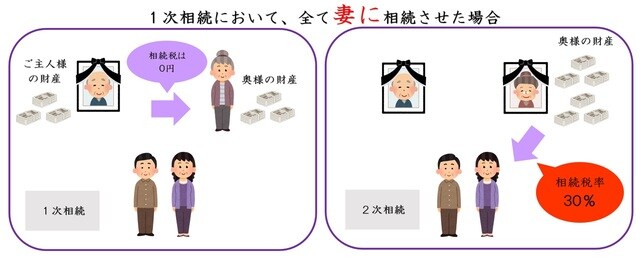 ［図表6］1次相続で奥さんに相続した場合