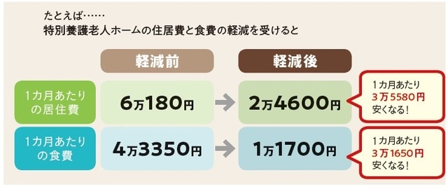 ※上記は負担限度額の例。実際は施設によって異なる 出所：安藤なつ・太田差惠子著『知っトク介護 弱った親と自分を守る お金とおトクなサービス超入門』（KADOKAWA）より