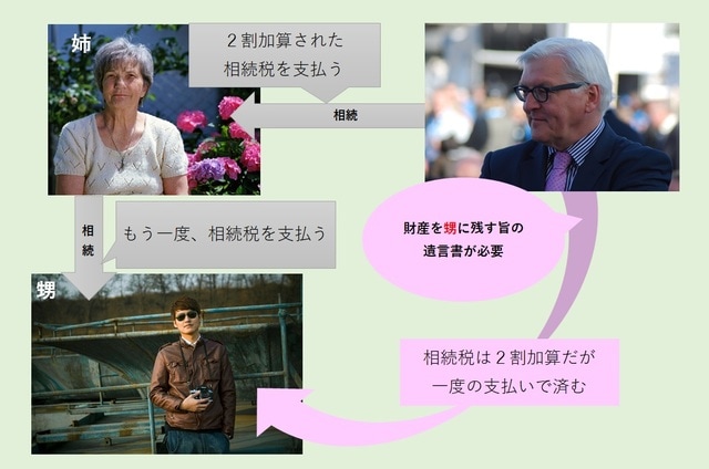 ［図表3］２割加算であれば代を飛ばすのも一つの手