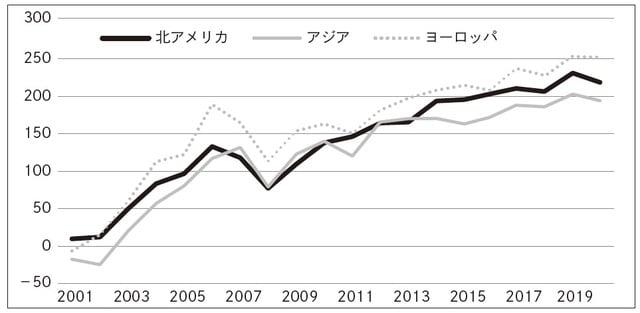 出所：Nareit, REITWatch 各号。