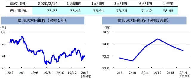 （注）左グラフは2019年2月14日～2020年2月14日、右グラフは2020年2月7日～2020年2月14日。  （出所）リフィニティブのデータを基に三井住友DSアセットマネジメント作成