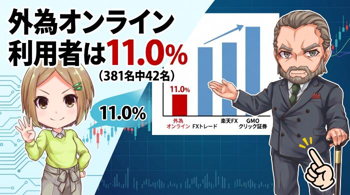 外為オンラインユーザーは381名中42名（11.0%）──利用者層の実態