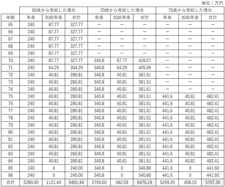 出所：筆者作成 ※年金は、基礎年金と厚生年金の合計です。