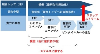 ［図表1］注…場合によっては大企業