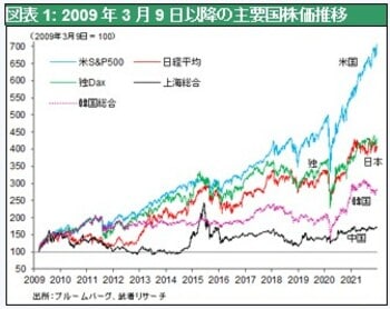 ［図表1］2009年3月9日以降の主要国株価推移
