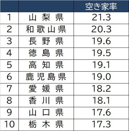 出所：総務省統計局「住宅・土地統計調査」（2018年）より作成