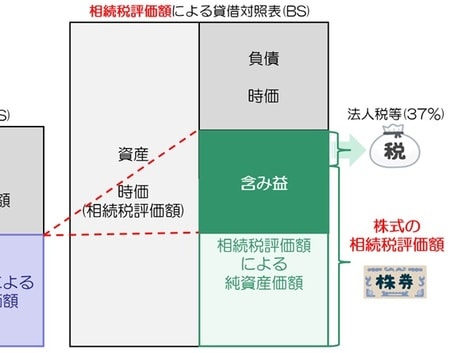 ［図表15］含み益から法人税を引いた額が、株式の相続評価額になる