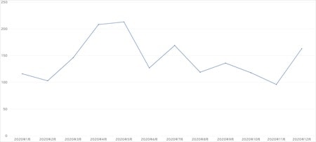 出所：気象庁「震度データベース検索」より作成