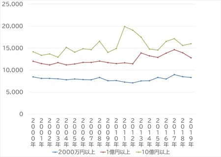 出所：国税庁「民間給与実態統計調査」より作成