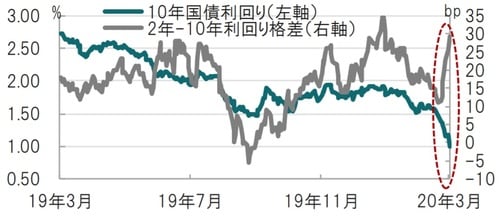 日次、期間：2019年3月4日～2020年3月3日、格差は10年マイナス2年 出所：ブルームバーグのデータを使用しピクテ投信投資顧問作成