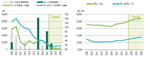 [図表4]左：名古屋におけるオフィスの新規供給と空室率の推移、右：名古屋におけるオフィスの想定成約賃料（表面賃料）の推移（出所：ともにCBRE、2018年11月）
