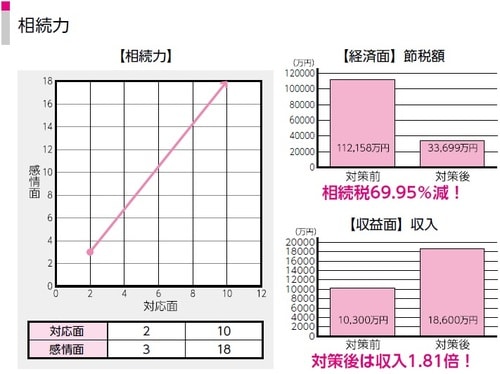 ［図表3］相続力