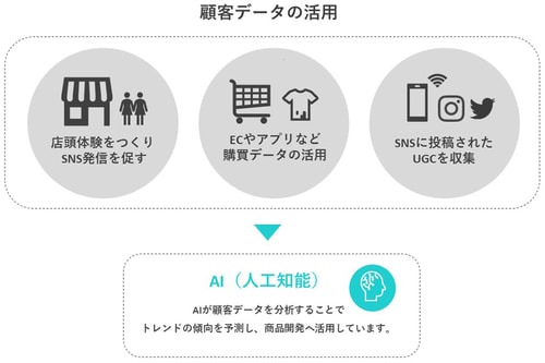 出所：YRK and 事業変革のヒントが見つかるRe/BRANDING magazineコラム