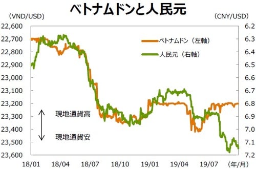 （注1）データは2018年1月1日～2019年9月30日。 （注2）逆目盛。 （出所）Bloombergのデータを基に三井住友DSアセットマネジメント作成
