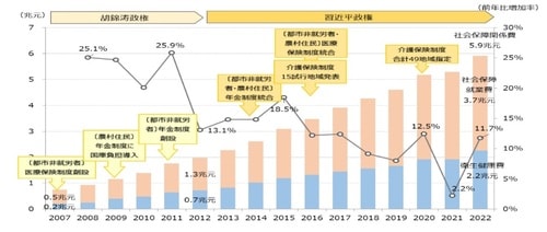 出所：財政部決算より作成