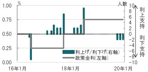 日次、期間：2016年1月末～2020年1月30日、公表日ベース 出所：BOE、ブルームバーグのデータを使用しピクテ投信投資顧問作成