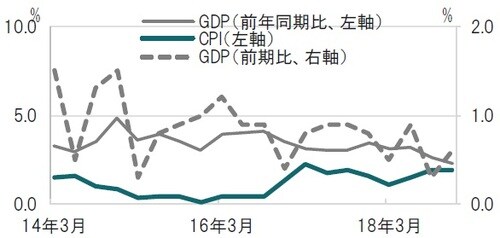 ［図表2］NZのGDP成長率、消費者物価指数（CPI）の推移 四半期、期間：2014年1-3月期～2018年10-12月期,、CPIは前年同期比 出所：ブルームバーグのデータを使用しピクテ投信投資顧問作成