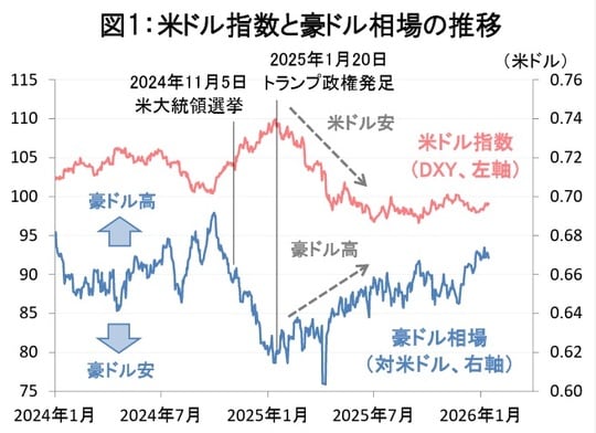 (出所)ブルームバーグ (期間)2024年1月2日~2026年1月14日
