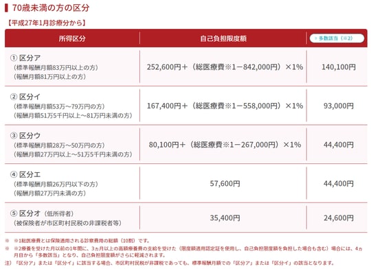 ［図表1］【70歳未満】高額医療費の自己負担限度額（出典：全国健康保険協会）