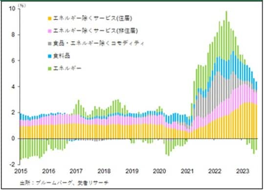 ［図表8］米国CPI項目別寄与度推移