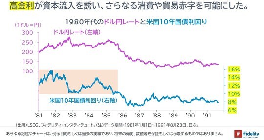 ［図表3］1980年代のドル円レートと米国10年国債利回り