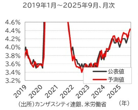 出所:カンザスシティ連銀、米労働省